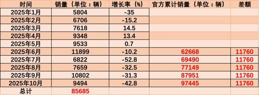 奇瑞星途品牌销量持续下滑:前后披露数据打架 多名高管被换(图4)