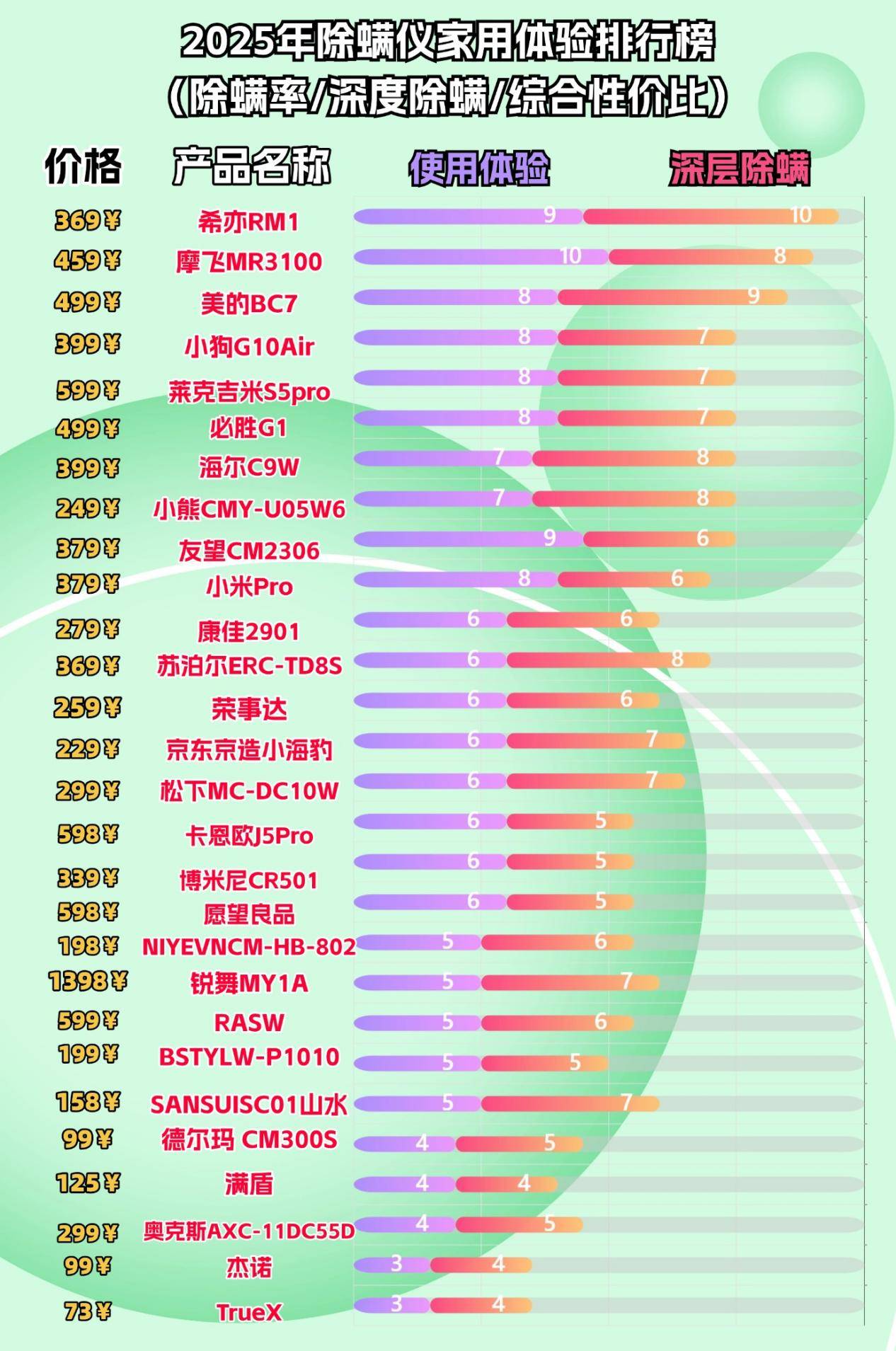 除螨仪哪家比较好？不花冤枉钱，除螨仪品牌排行榜前十名实测报告