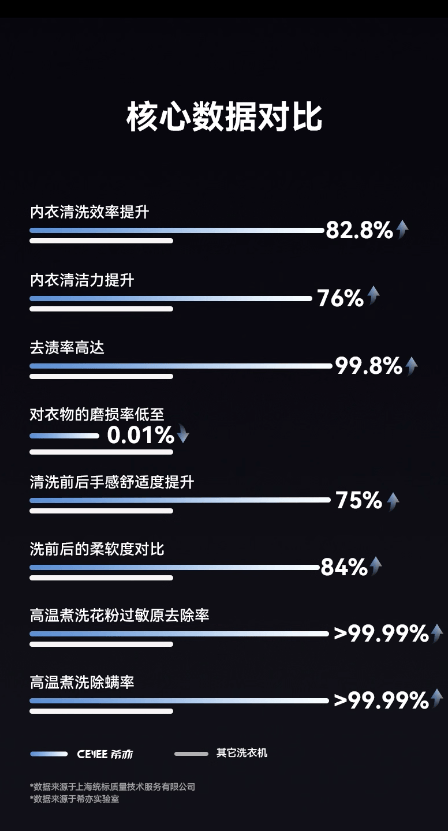 希亦ACE2内衣洗衣机焕新上市 专为贴身衣物打造的高端智能洗护新选择