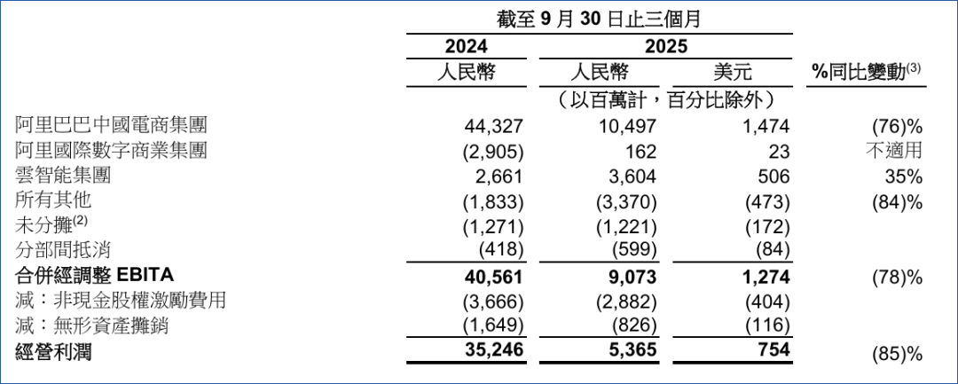 吴泳铭不惧AI泡沫，蒋凡确立淘宝闪购小目标