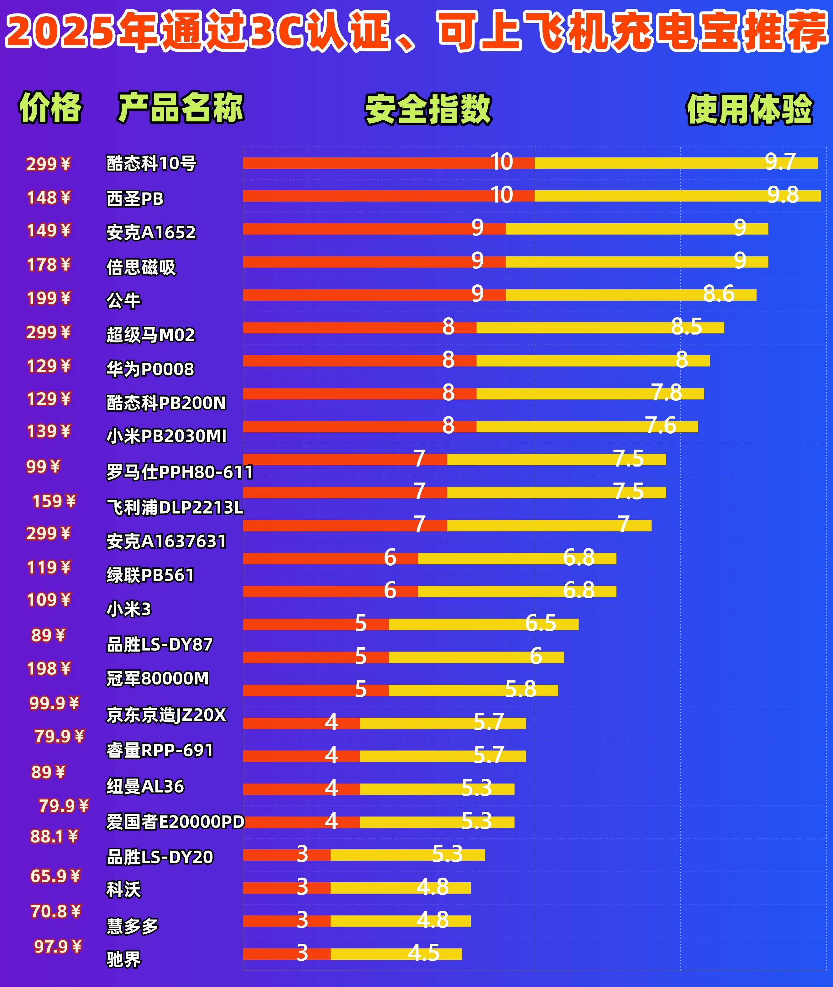 3c充电宝最好三个牌子有什么推荐？能上飞机的充电宝排名第一名，推荐十款性价比高充电宝！
