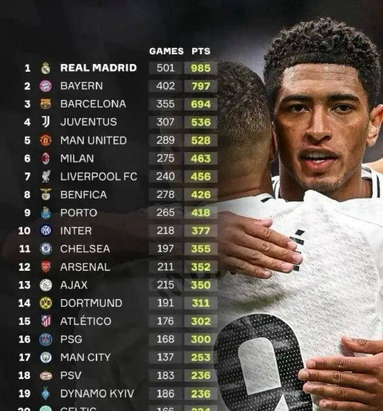 皇马距离欧冠队史第1000分仅差3分，哪位名帅将成为见证者？