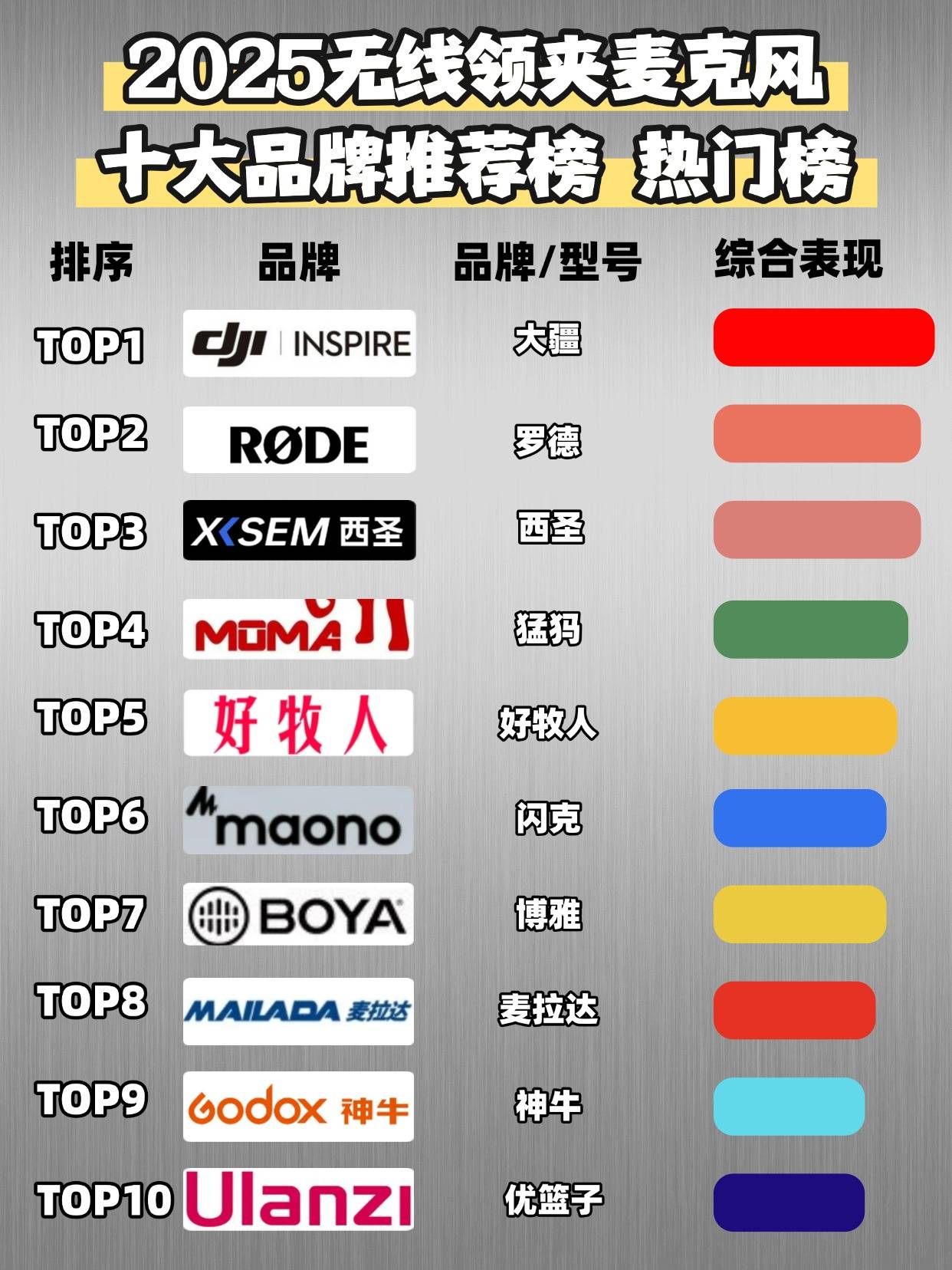 热门无线领夹麦克风测评：多款领夹麦推荐2025火爆实测！麦克风哪个品牌音质最好？值得入手的领夹麦克风推荐TOP5