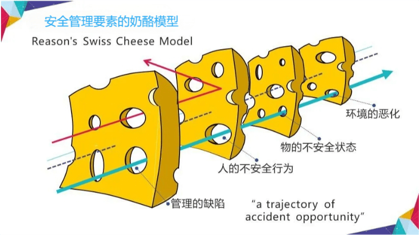 从"奶酪模型"到智能预警:安全生产"三道防线"的科学逻辑