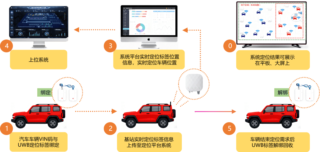 案例| 头部车企工厂焕新:uwb 定位让返修区找车从18分钟缩至秒级