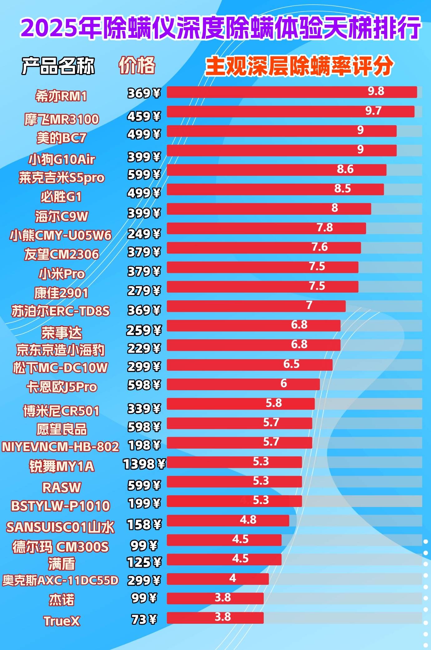 家用除螨仪有必要买吗?10款畅销除螨仪品牌综合性能测评!怎么选