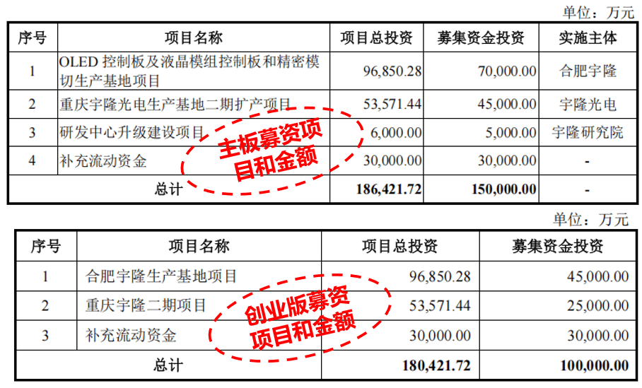 宇隆光电IPO"二进宫"再添疑云:募资蓝图缩水与财务压力交织(图2)