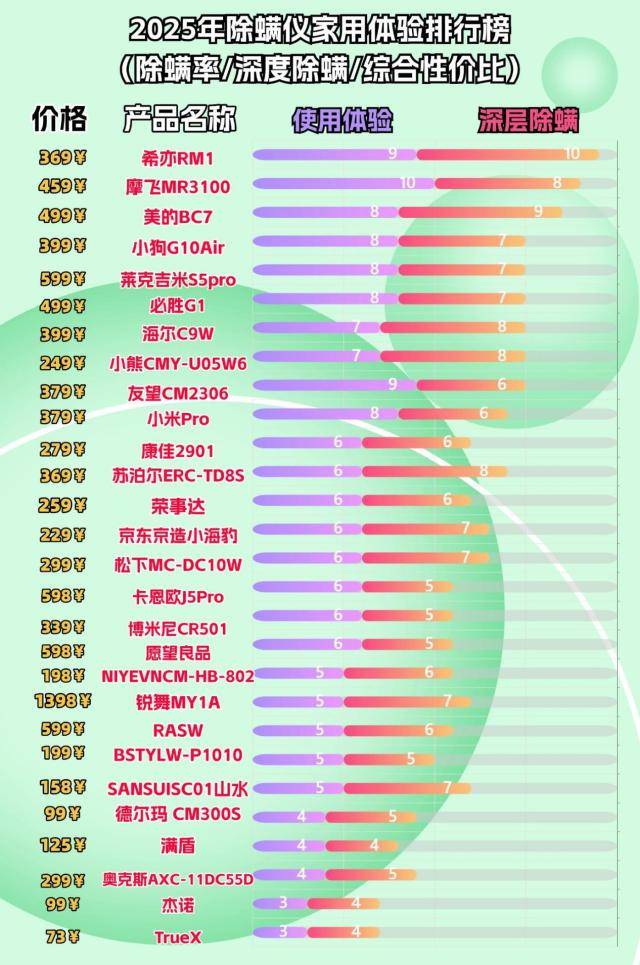 除螨仪哪个品牌好用？家用除螨仪怎么选？十大除螨仪品牌排行榜测评，口碑常青款抢先看！