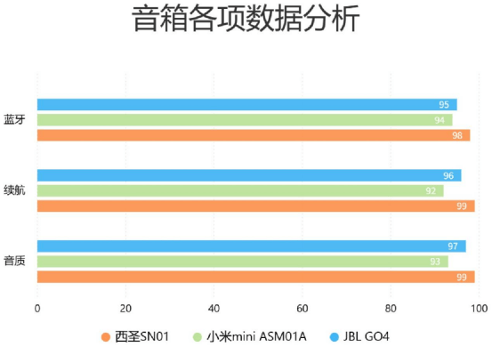 JBL GO4蓝牙音箱怎么样？西圣、小米、JBL实测分析，看看哪款更值得入手！