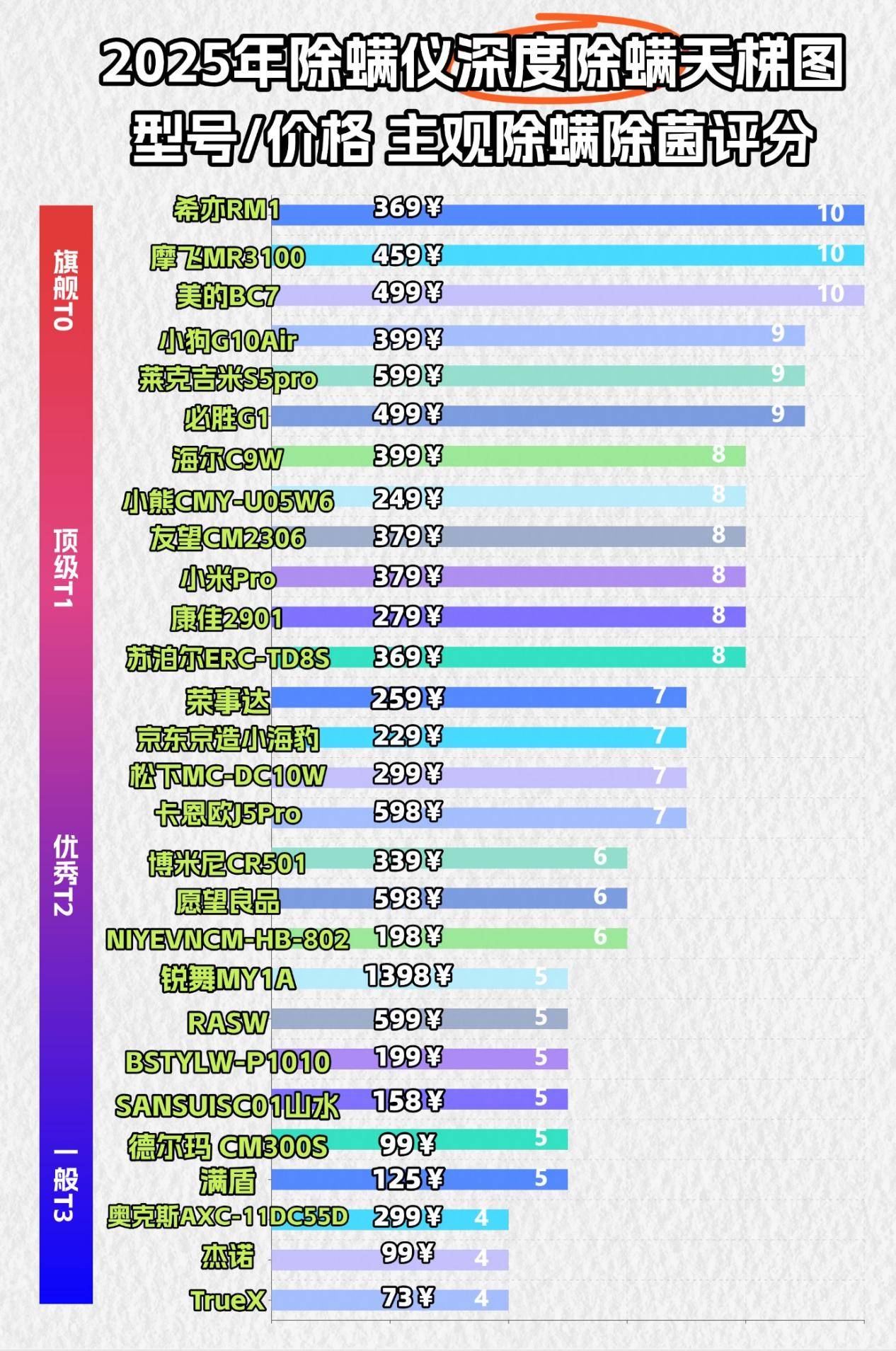 除螨仪哪家比较好？除螨仪哪种效果好？实测十大回购王除螨仪排行榜，出圈品牌任你选！