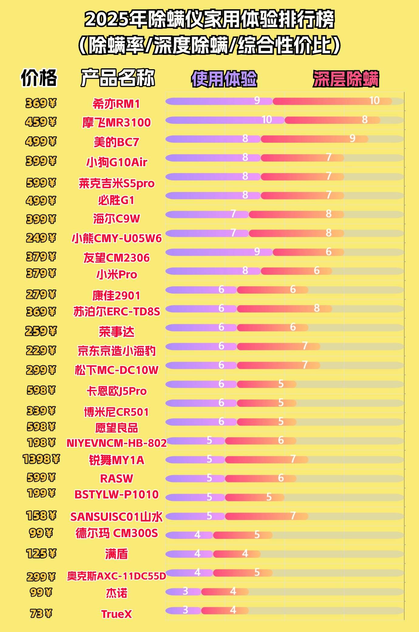 除螨仪该买哪个牌子的？家庭除螨最有效的方法？除螨仪除螨效果十强榜单推荐！全是干货！