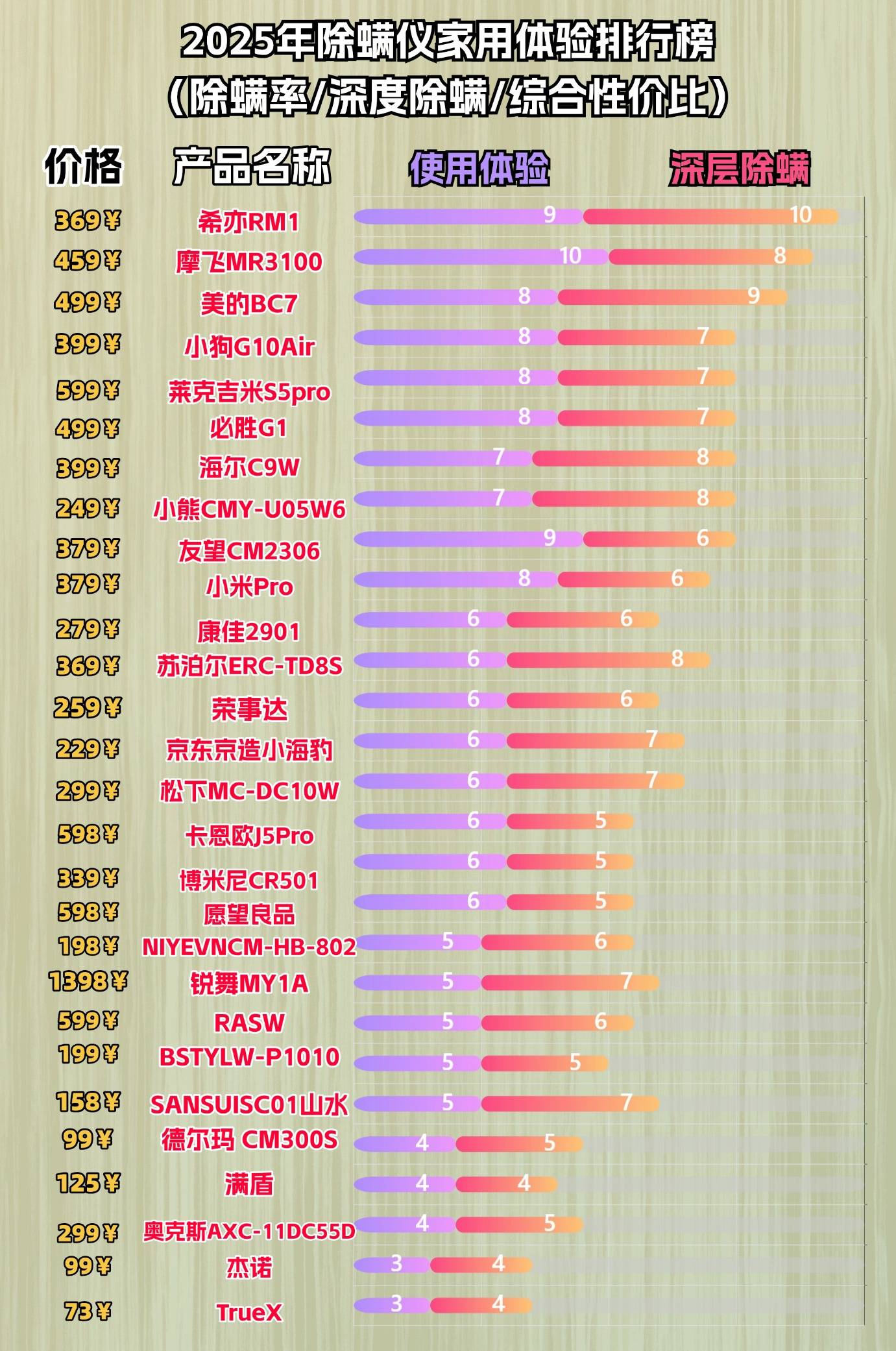 家用除螨仪怎么选？什么牌子的除螨仪好？详测十大除螨仪品牌排行榜！爆款出圈