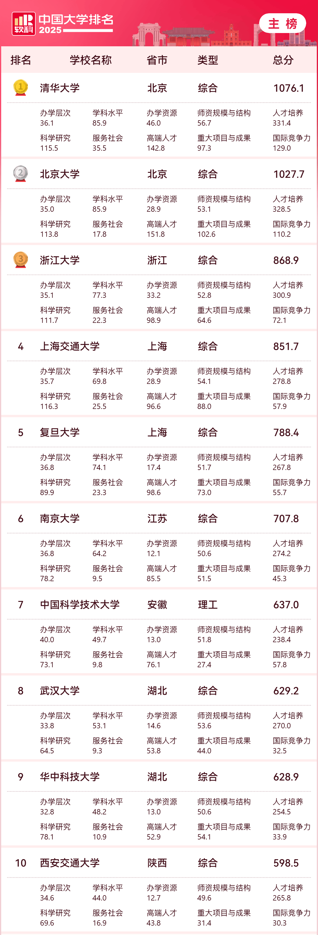 全国本科大学排行榜前100强_全国三本大学排名_排名大学全国本科有多少