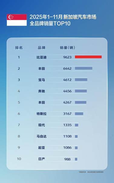 比亚迪前十一月全球多市场夺冠，多国销量超越特斯拉