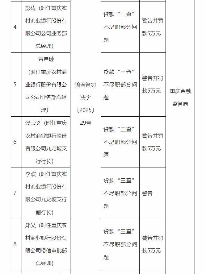 重庆农商行多项违规被罚870万元 两名高管终身禁业引行业警示(图4)