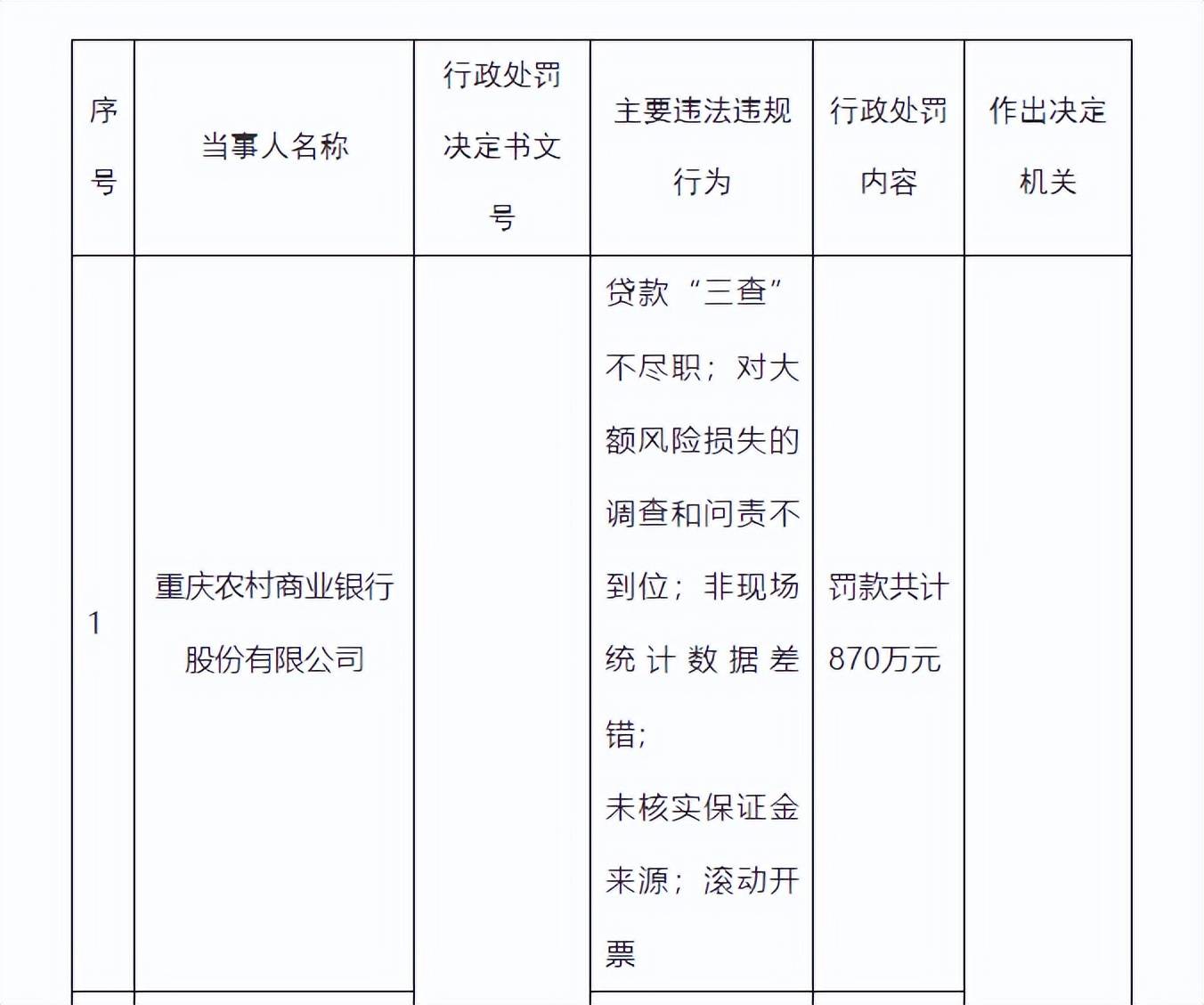 重庆农商行多项违规被罚870万元 两名高管终身禁业引行业警示(图2)