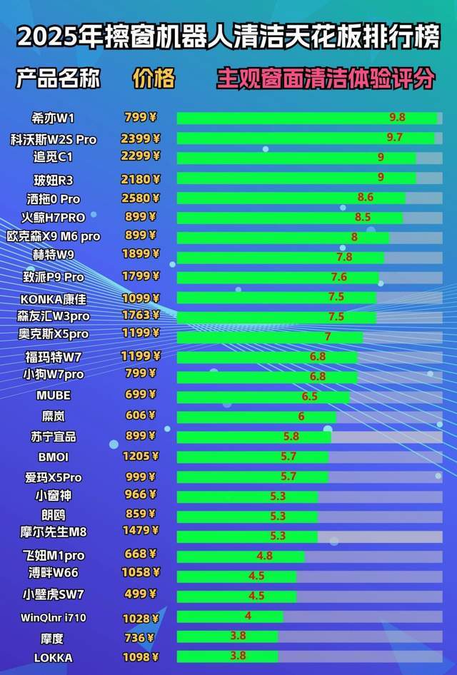 哪个牌子擦窗器好？擦窗机器人是不是智商税？高层擦窗机器人排行榜前十名，性价比高！
