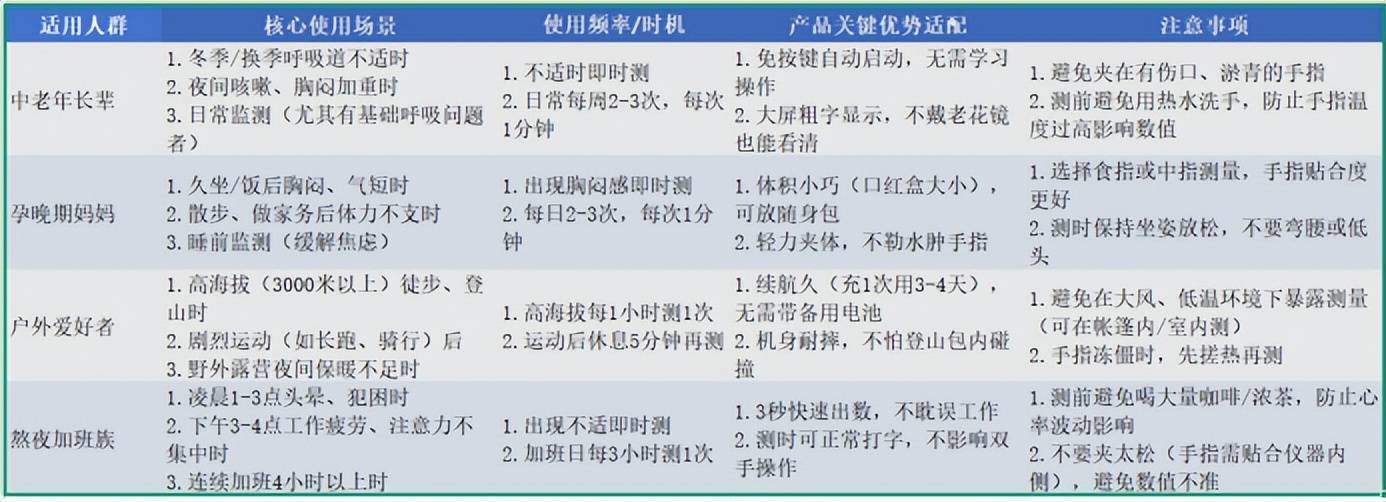 血氧仪选哪个？町石tinx指夹式血氧仪体验：原来这些人真的该备一个