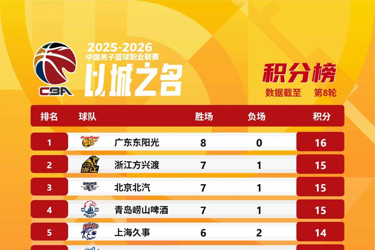 CBA积分榜：广东8胜0负居首 辽宁3连败跌至第九