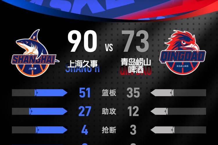 王哲林21+8+3古德温19+4+8 上海客胜青岛豪取八连胜