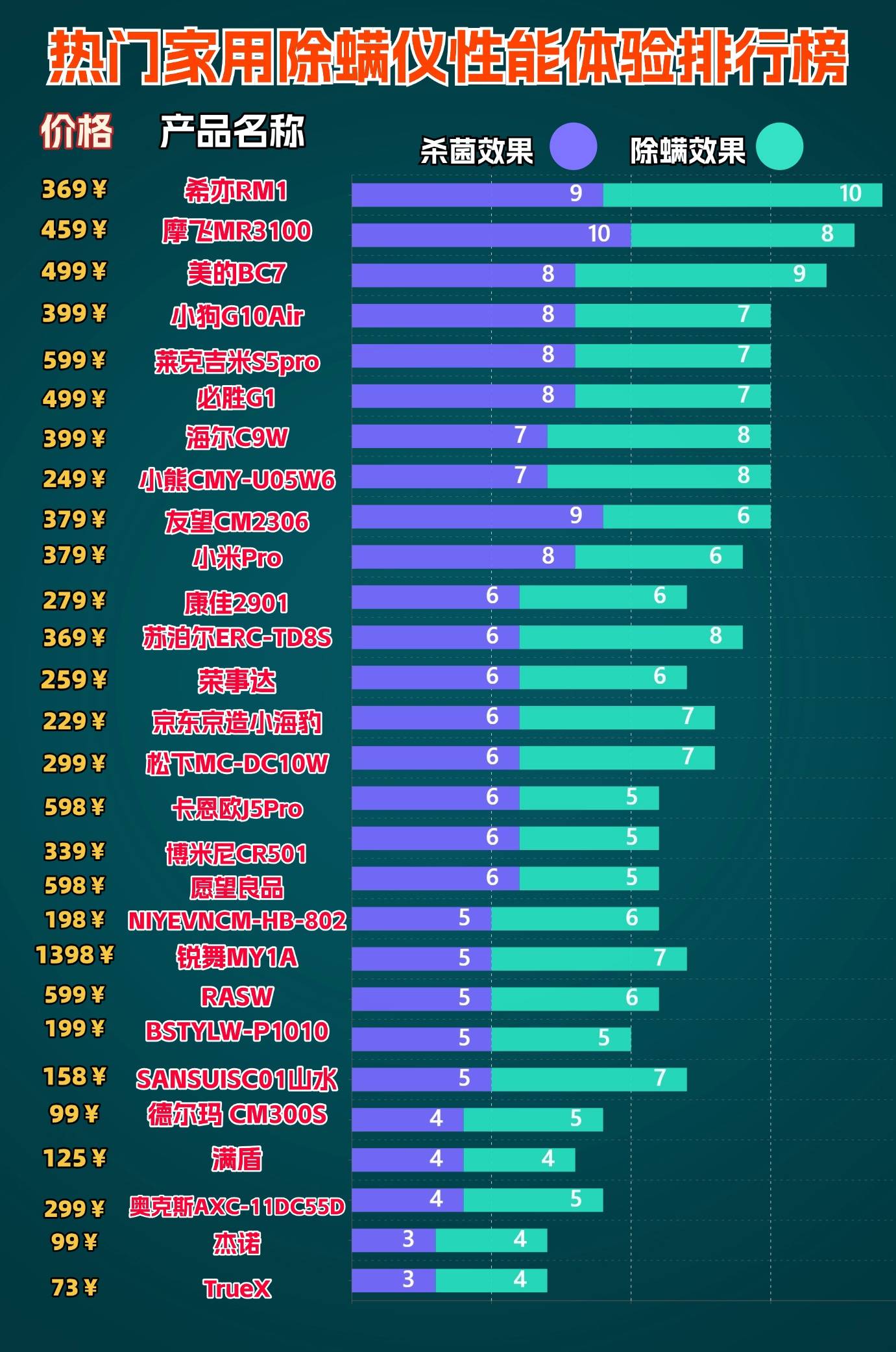 哪个品牌的除螨仪好用又实惠？除螨仪哪个品牌好一些？良心推荐十大除螨仪品牌排行榜