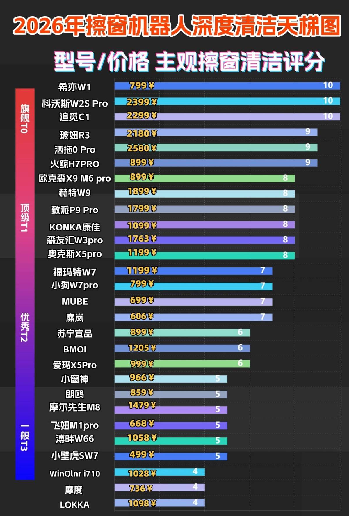 有必要买擦窗机器人吗?2026年擦窗机器人排名前十的产品,新手必看