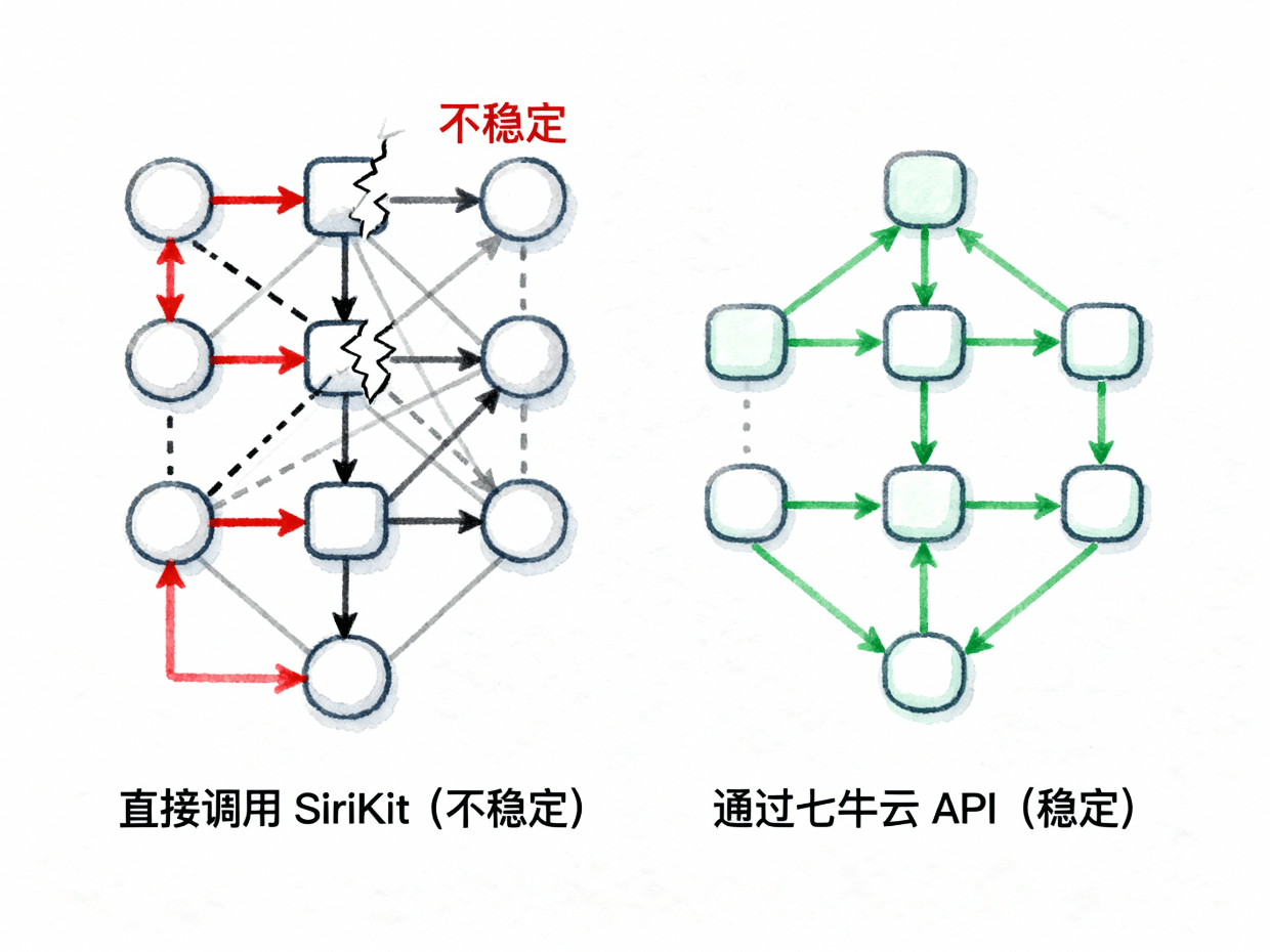 苹果谷歌联手绞杀OpenAI？iOS开发者的一夜惊魂与商业反思