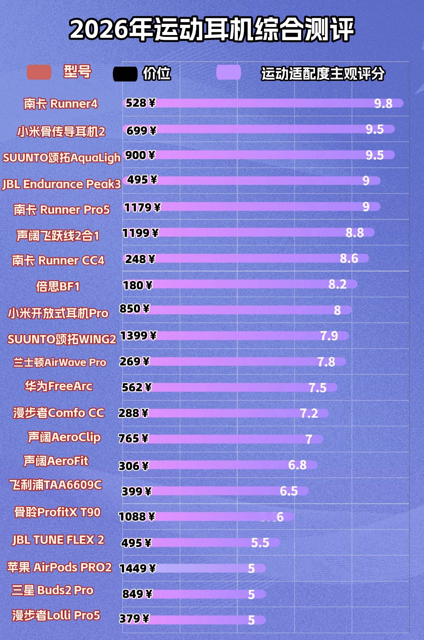 什么骨传导耳机好用,十款热门运动耳机实测,耐用才是硬道理