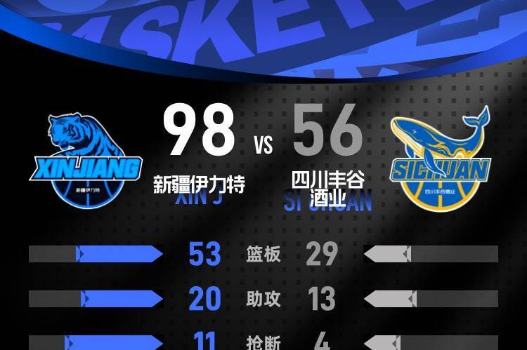 冯傲6分4助攻吴冠希两双 新疆主场送四川18连败