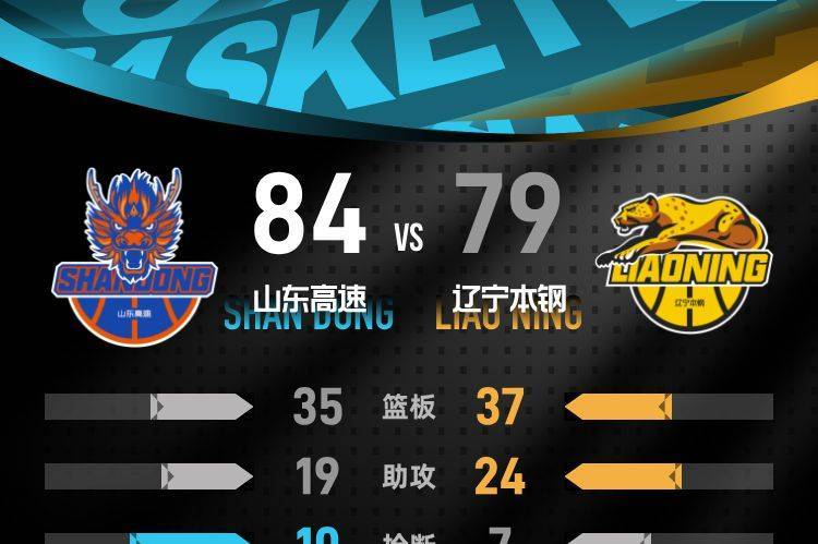 高诗岩14+5+4+5弑旧主 山东客场送辽宁3连败