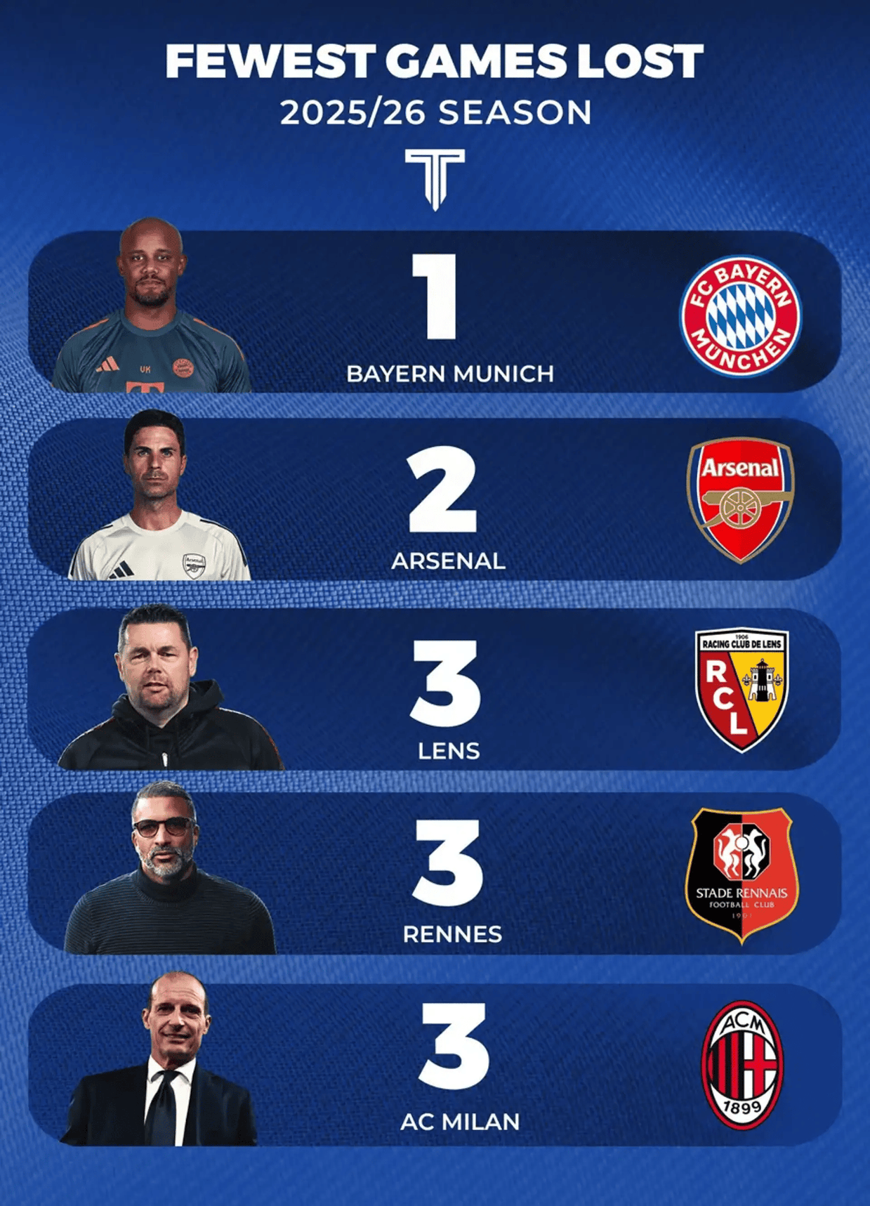 豪门霸榜被打破！两支法甲球队跻身五大联赛最少败场前五