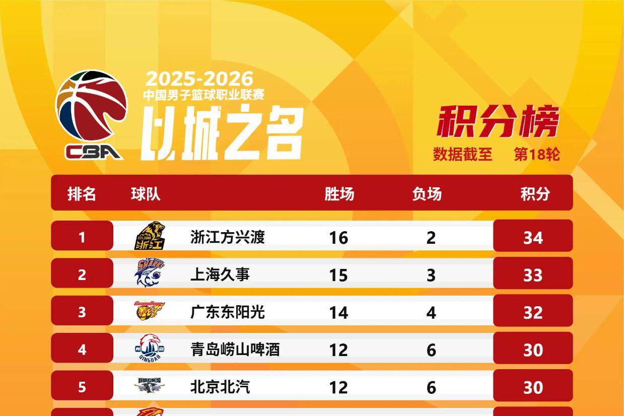CBA第18轮积分榜：广厦继续领跑 广州超越辽宁