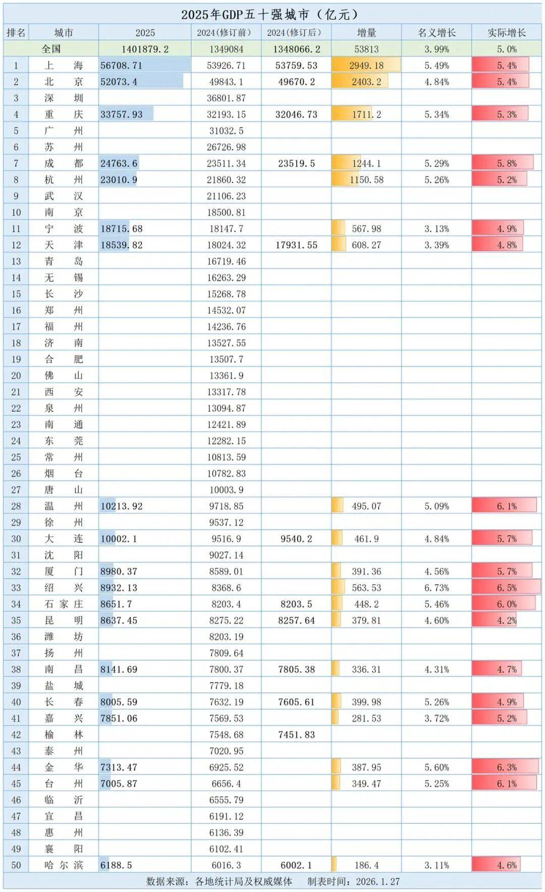 14210亿合肥2025gdp能够超过济南吗?