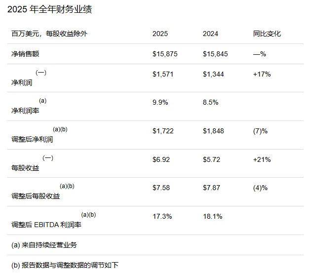 涂财经丨2025年PPG惊现“零增长”，股价受挫！紧急启动“成本手术刀”，今年能否力挽狂澜？ 