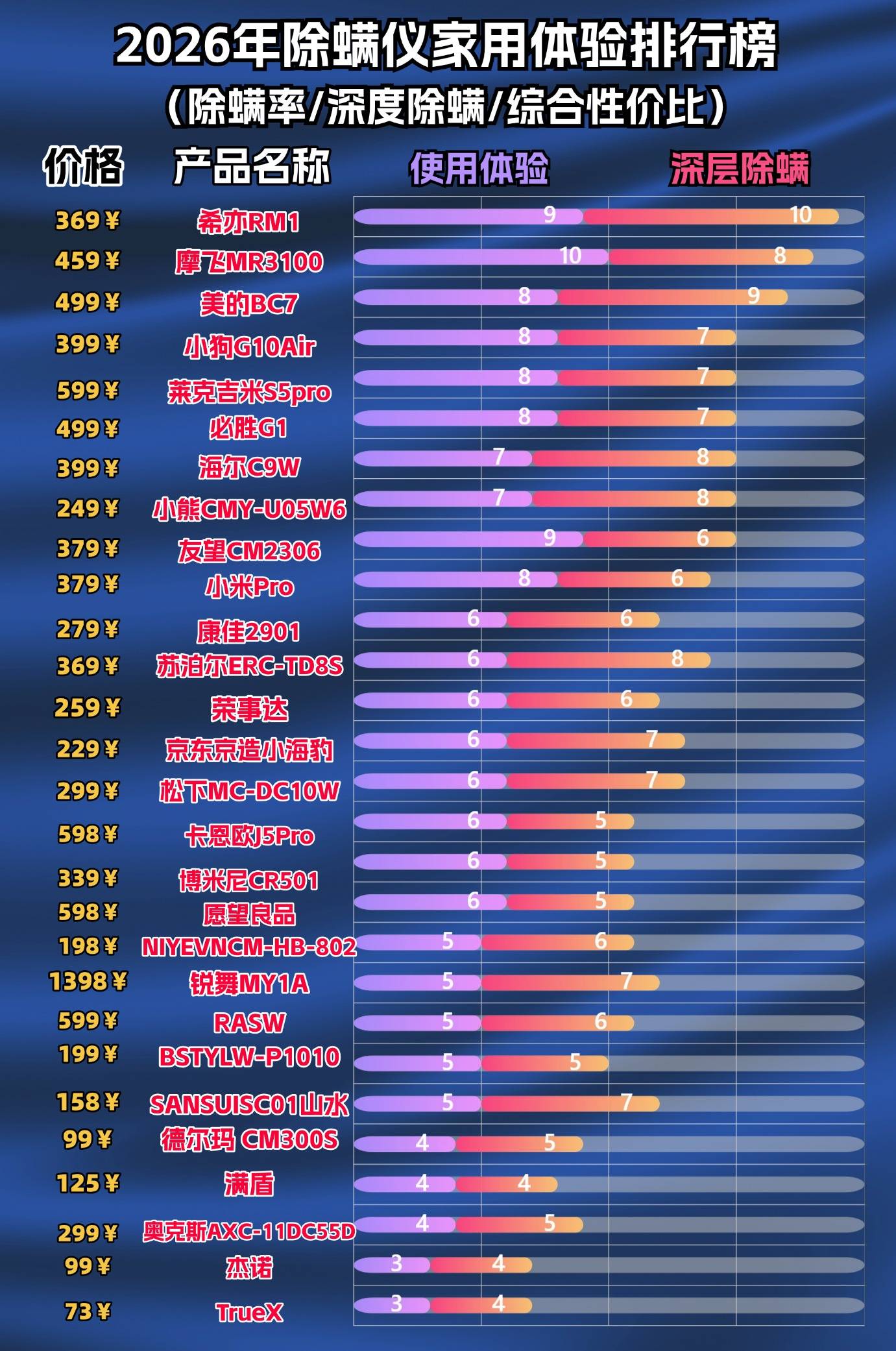 哪一款除螨仪比较好用？除螨仪啥牌子的好？实测分析热门除螨十大品牌排行榜，火速走红！