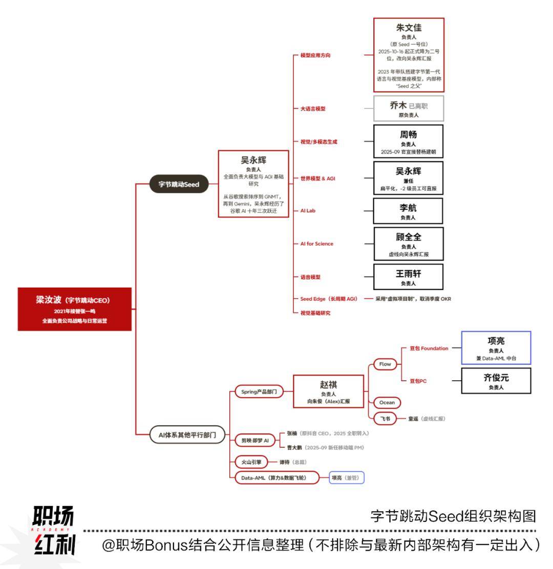ai六小龙高端人才流动史