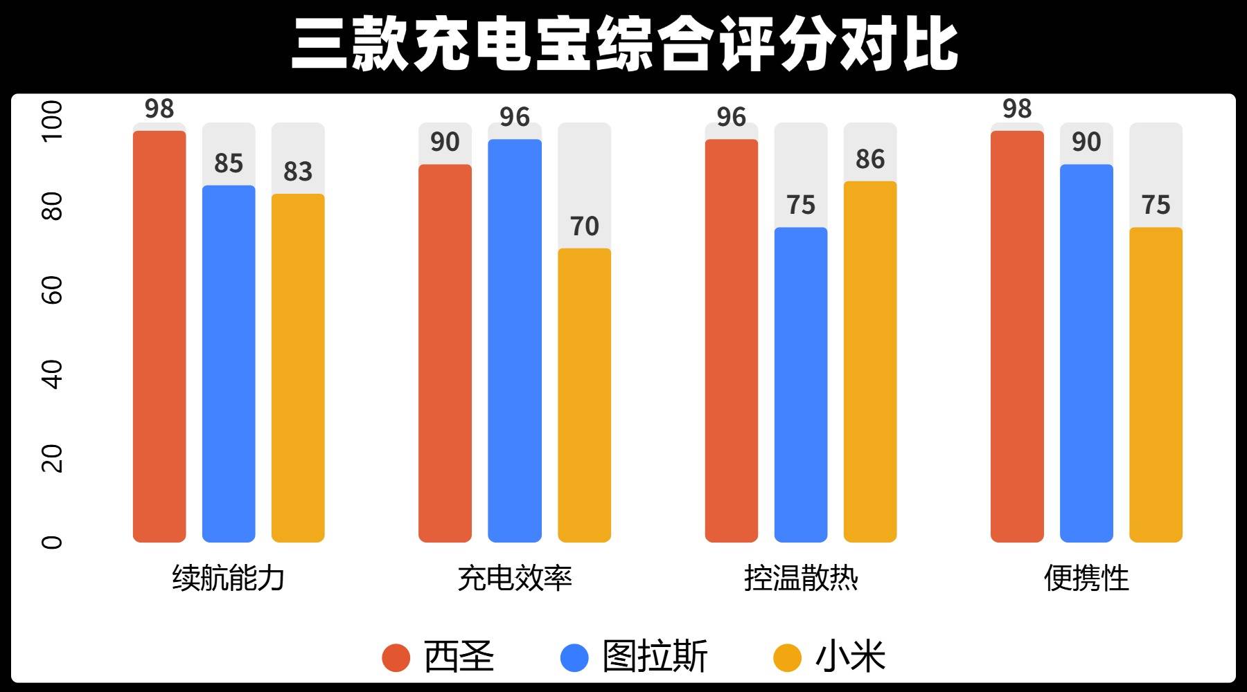 西圣、小米、图拉斯充电宝哪个好？真实测评一文看懂！