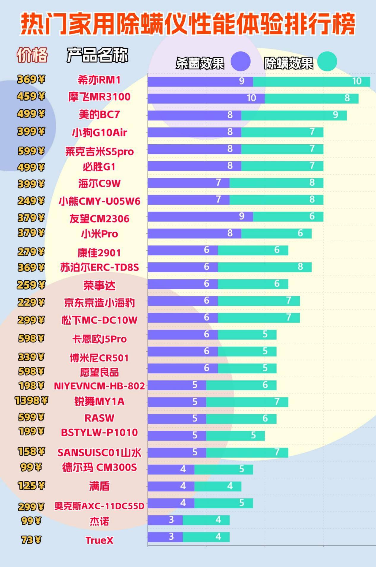 除螨仪排行第一名是哪个？床上除螨仪怎么选择？全网爆火十大除螨仪排行榜品牌，选对不踩坑