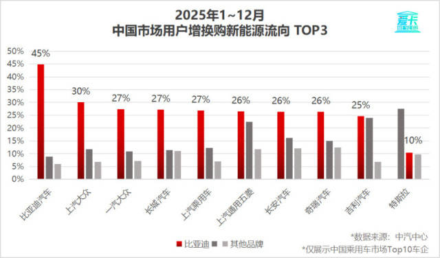 比亚迪30.55%复购率一骑绝尘，揭秘存量市场增长密码