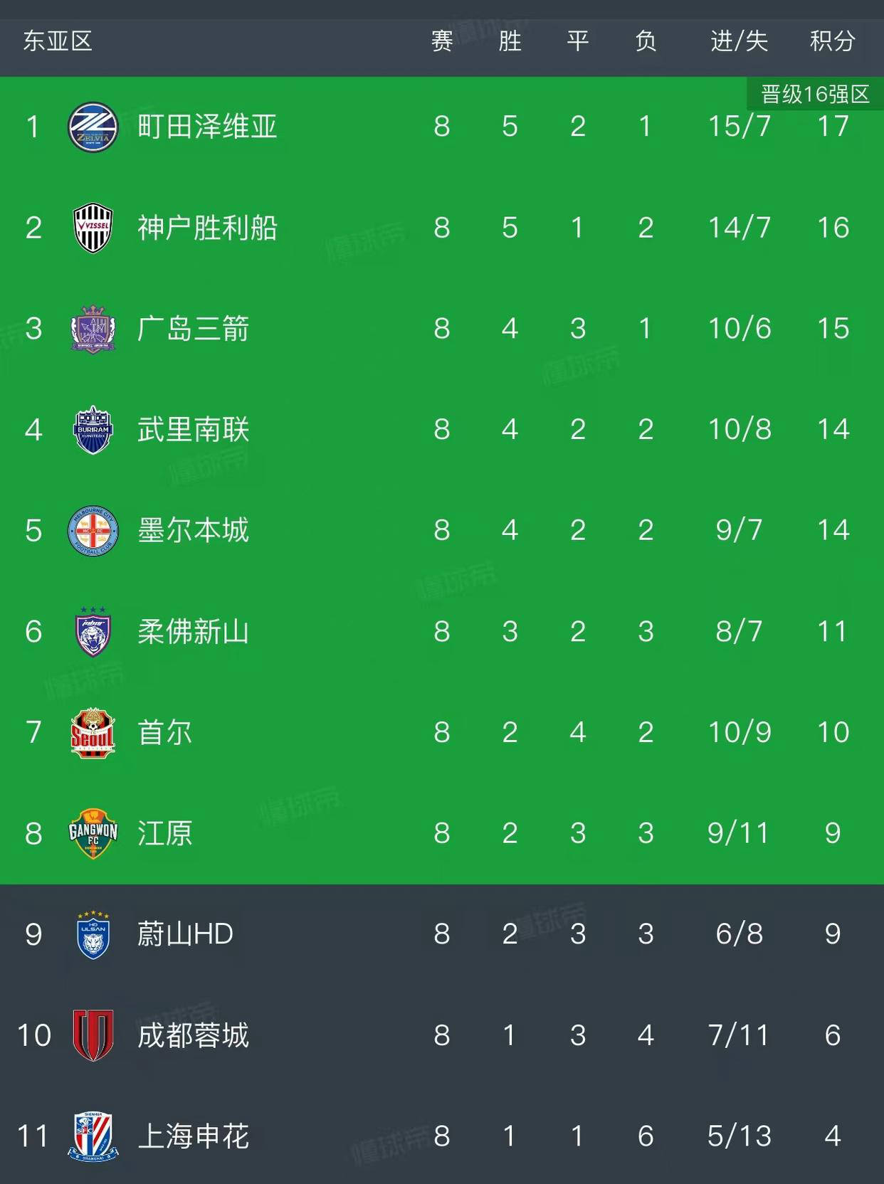 亚冠精英联赛第8轮战罢，最新积分榜揭晓全貌