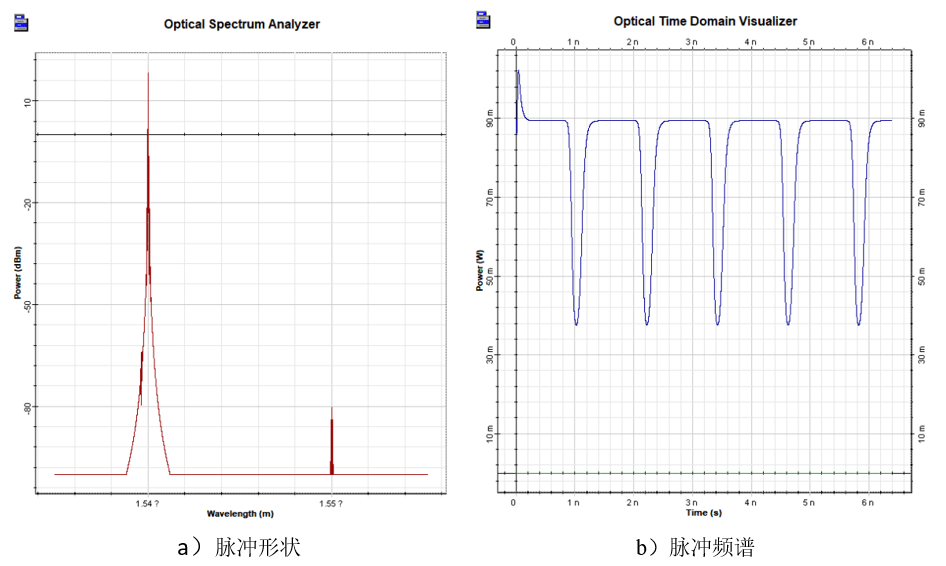 [Optiwave] OptiSystem应用：SOA波长变换器（XGM）的图11