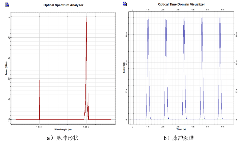 [Optiwave] OptiSystem应用：SOA波长变换器（XGM）的图10