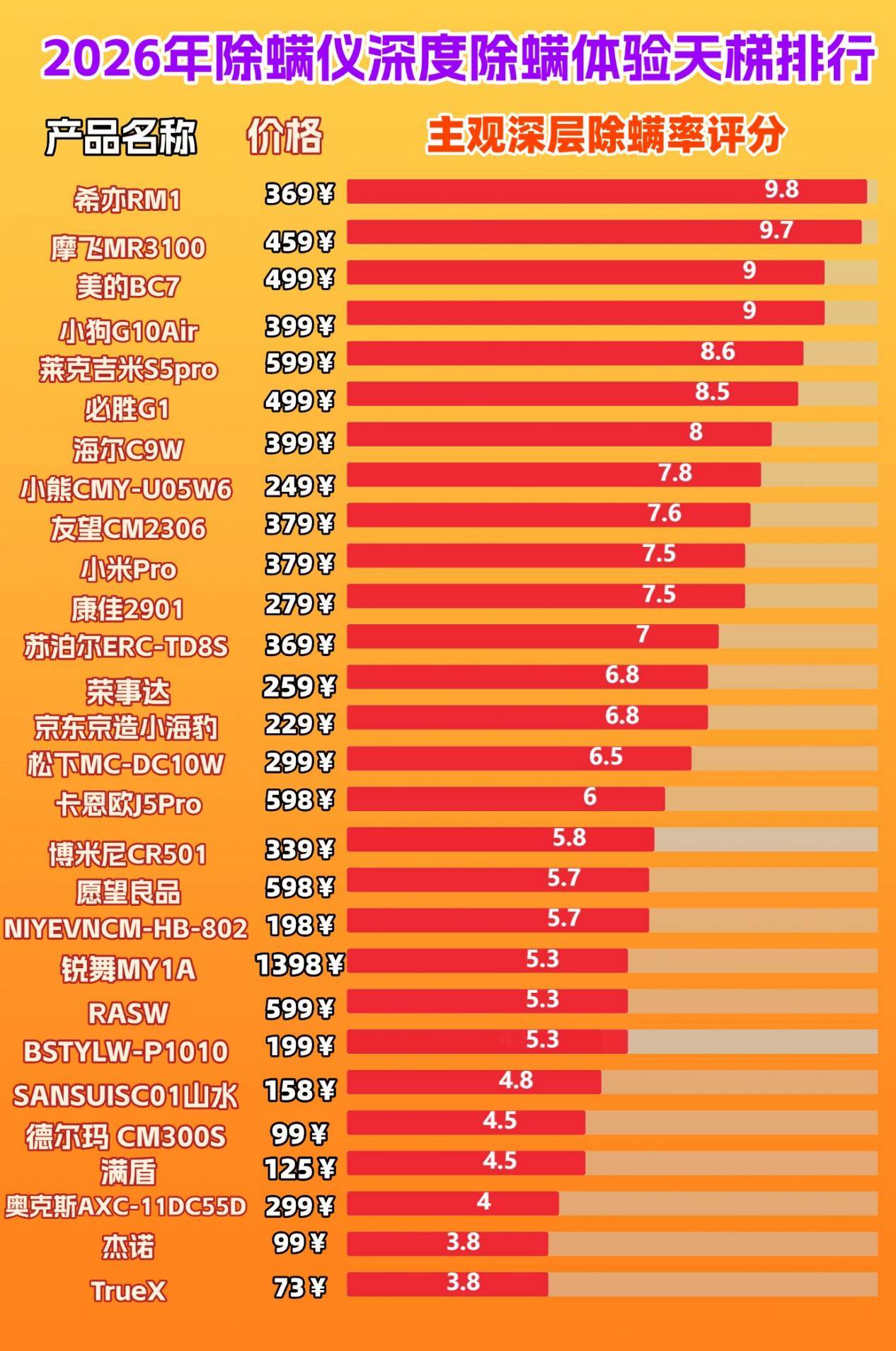 家用除螨仪怎么选?哪种品牌除螨仪效果好?畅销不衰的除螨仪10大品牌排行榜,权威分析!
