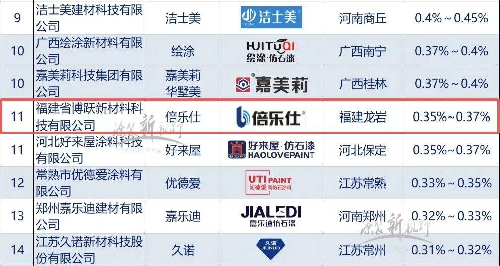仿石top30丨强者恒强！倍乐仕稳居零售仿石涂料11强 