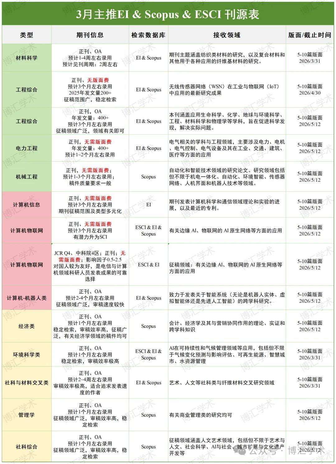 开学季sci/ssci/ei/scopus快刊合集最快1周录用 