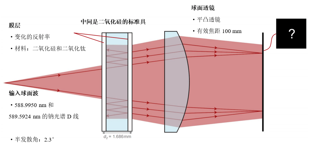 [VirtualLab] 通過法布里珀羅標準具研究鈉原子光譜D線的圖2