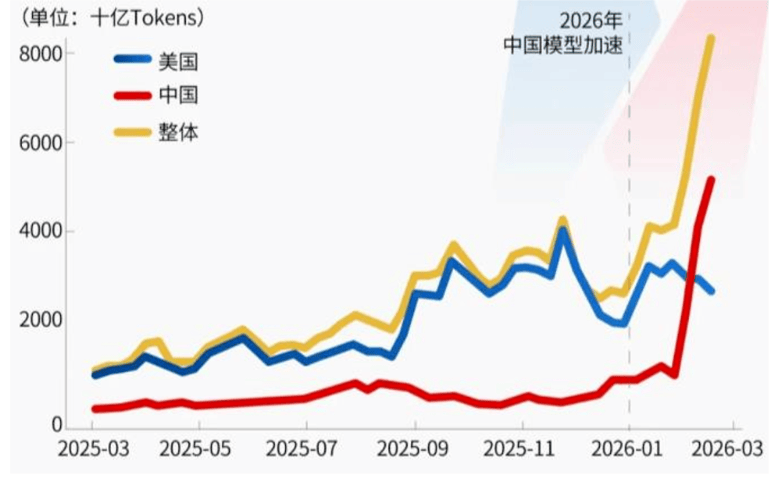一只“龙虾”给中国大模型带来泼天富贵