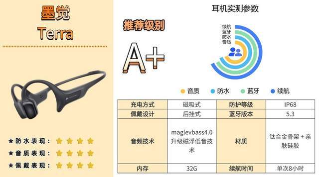 现在骨传导耳机什么牌子最好？全网最全骨传导耳机选购攻略！