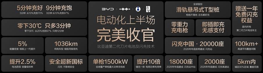 比亚迪发布第二代刀片电池及闪充技术，引领新能源汽车迈入闪充时代
