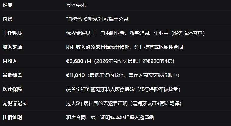 2026葡萄牙D8数字游民签证指南：月入€3680，5年转永居